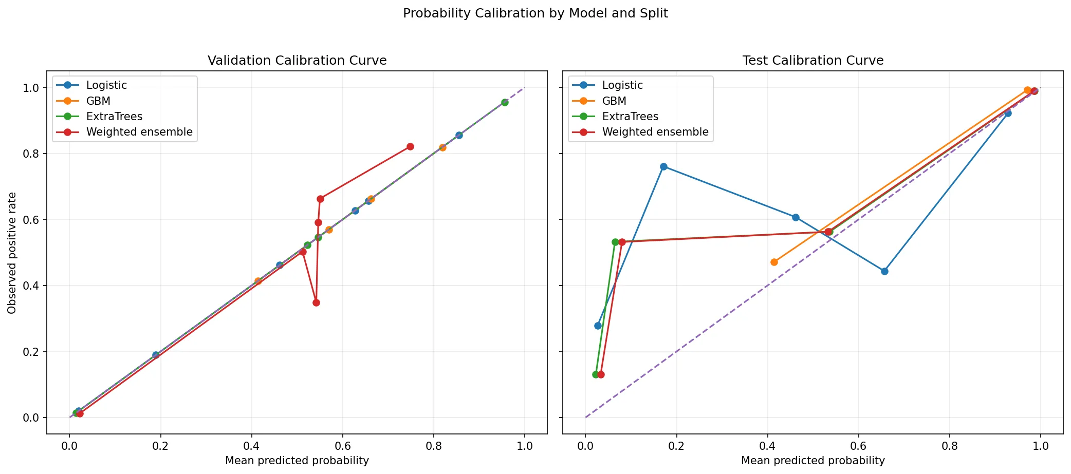 Calibration curves comparing predicted probabilities with observed outcome frequencies