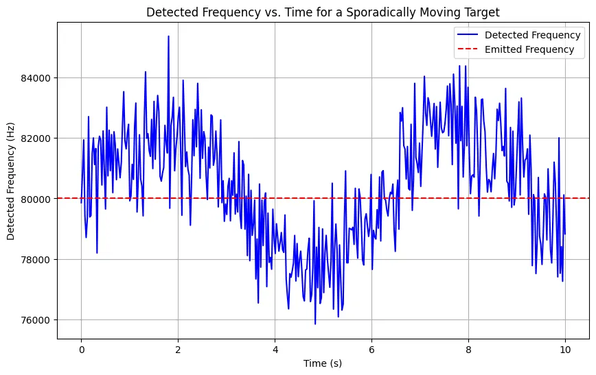 Constant-frequency call model graph