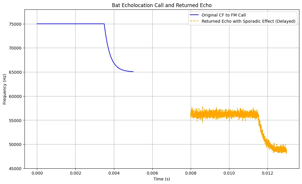 Frequency-modulated bat call model
