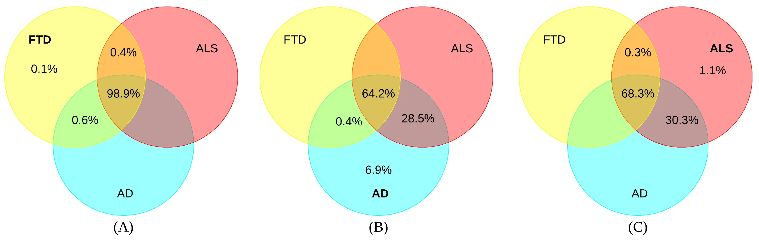 Three Venn diagrams showing percentages of amino-acid, peptide, and protein nodes shared among Alzheimer’s disease, ALS, and FTD