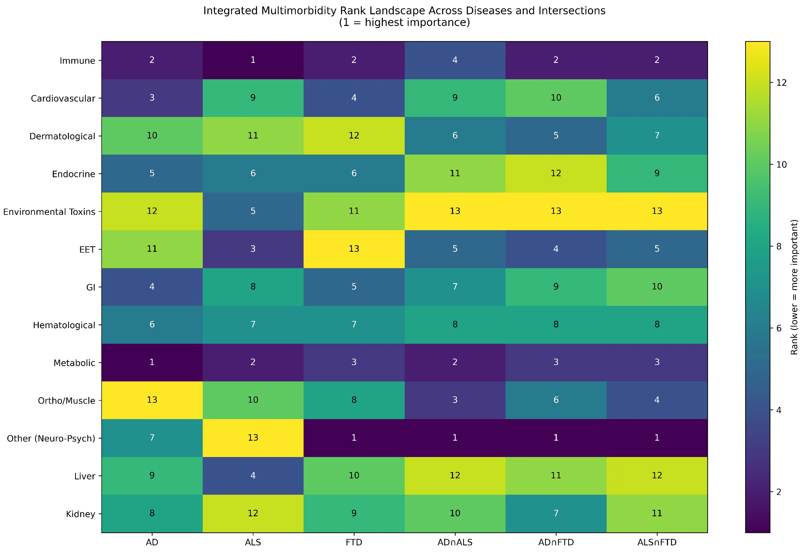 Heatmap ranking 13 systemic categories across Alzheimer’s disease, ALS, FTD, and their pairwise intersections