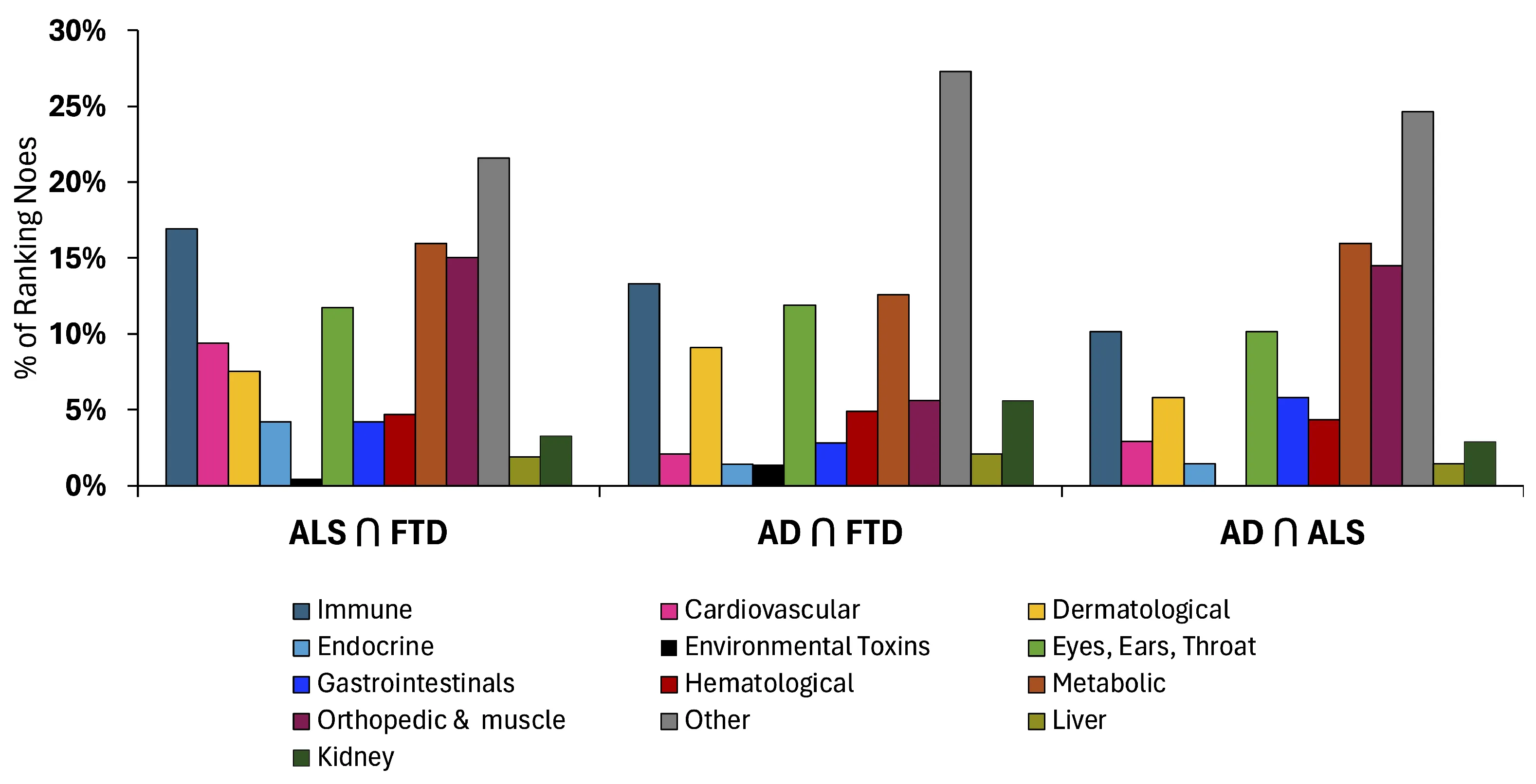Grouped bar chart comparing 13 categories of high-ranking disease concepts across ALS–FTD, AD–FTD, and AD–ALS intersections