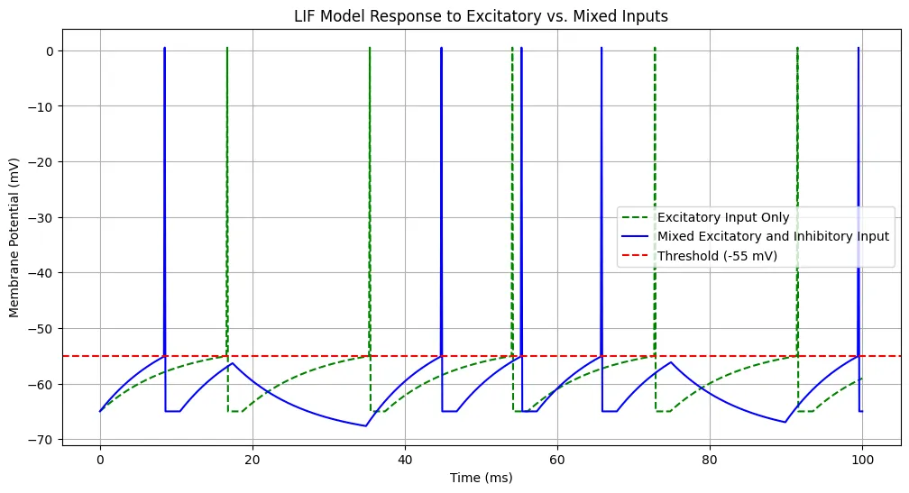 Excitatory and inhibitory inputs in a neuron model