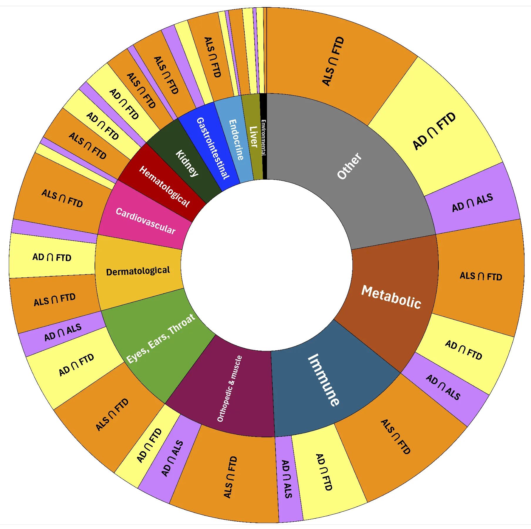 Sunburst chart of multimorbidity categories shared across Alzheimer’s disease, ALS, and FTD