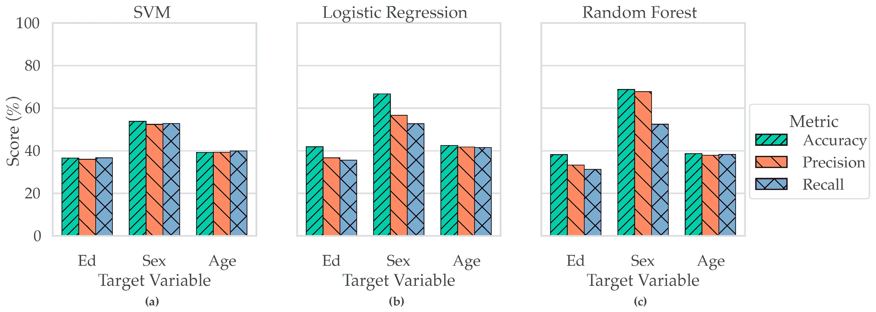 Bar charts comparing accuracy, precision, and recall of SVM, logistic-regression, and random-forest models for education, sex, and age classification