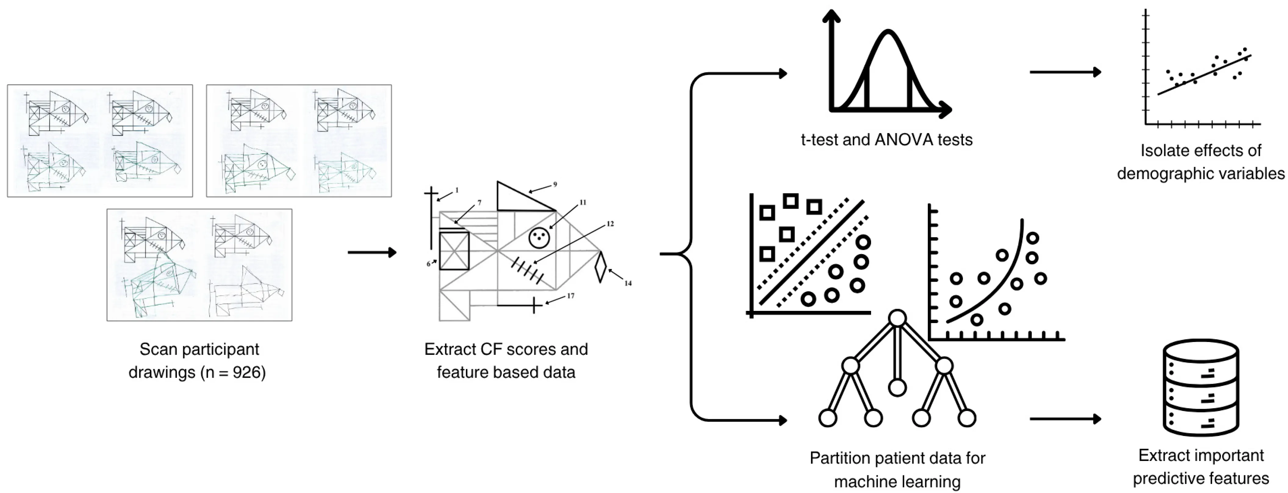 Pipeline extracting Rey Complex Figure scores for statistical and machine-learning analysis of demographic effects