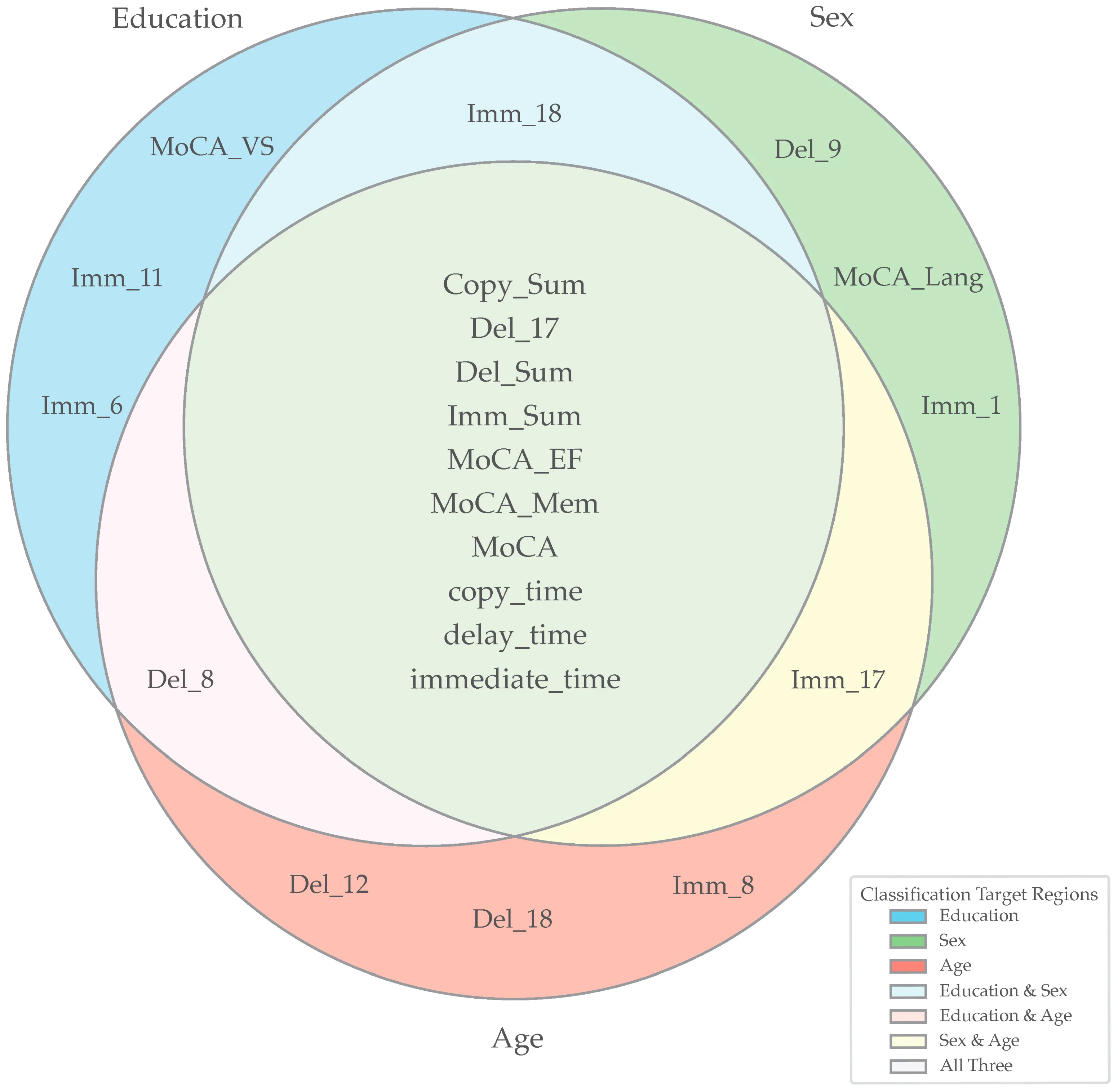 Venn diagram showing shared and target-specific Complex Figure and MoCA predictors for education, sex, and age