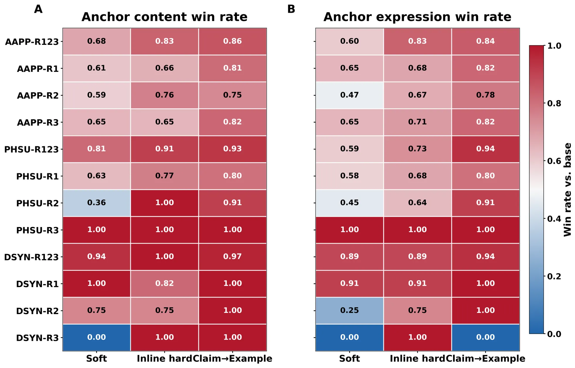 Heatmaps comparing LLM-judged content accuracy and expression quality for three anchor-level evidence-grounding modes