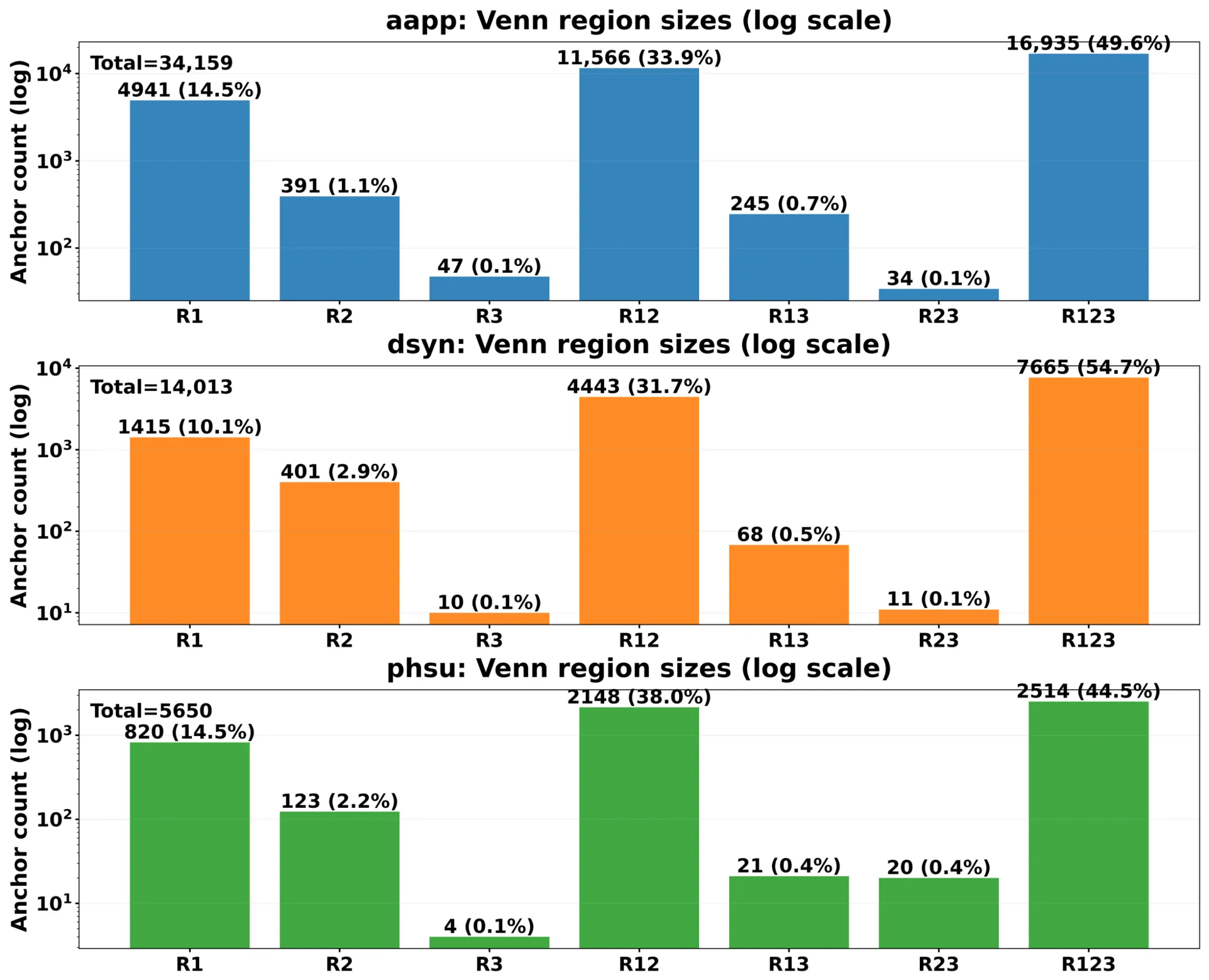 Log-scale bar charts of anchor counts across seven shared and disease-specific regions in molecular, disease, and pharmacological layers