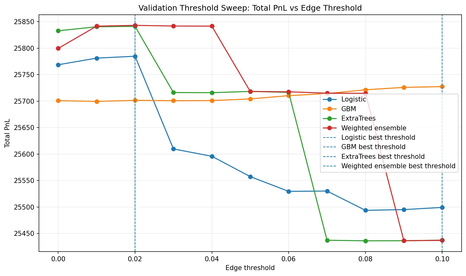 Total PnL vs Edge Threshold